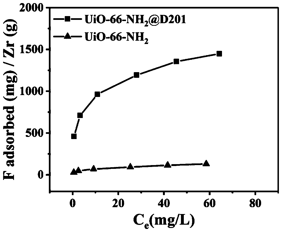 Resin-based hybrid material based on zirconium-based metal organic framework modification and application thereof