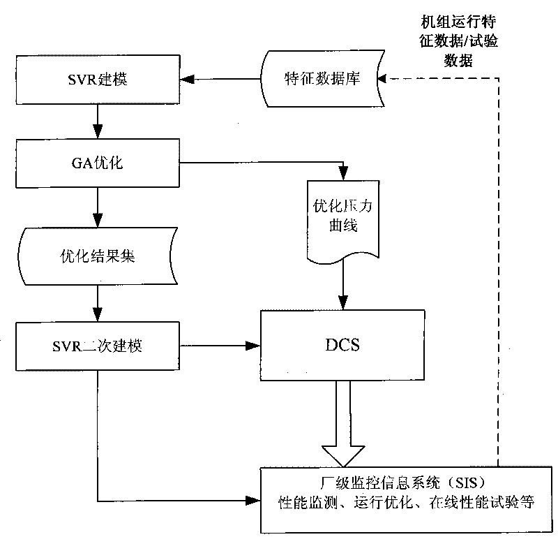 Method for optimizing main steam pressure of large steam turbine set