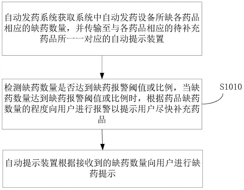 Medicine shortage prompting method for automated pharmacy and automated pharmacy equipment