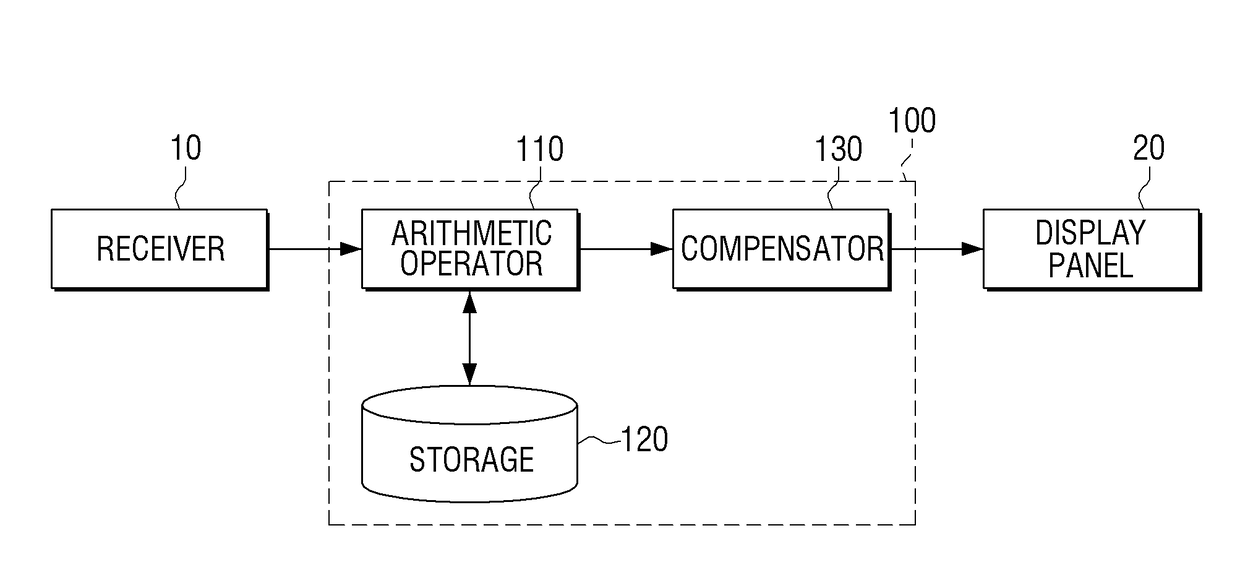 Display device and method thereof