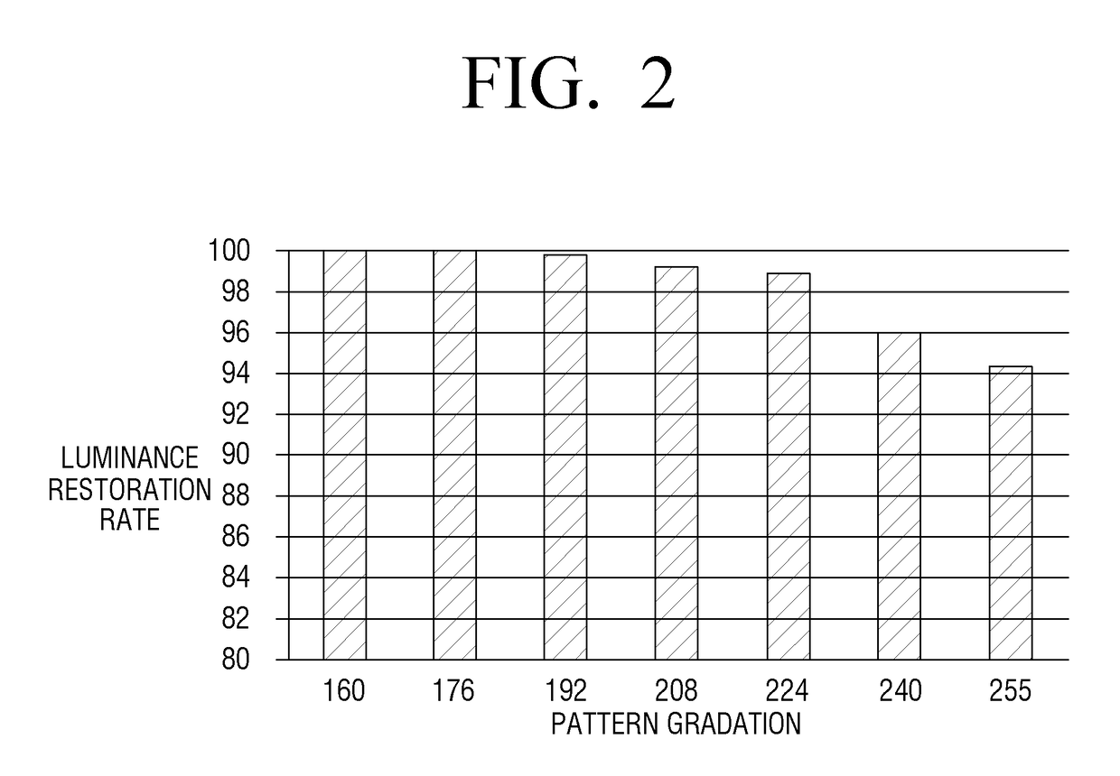 Display device and method thereof