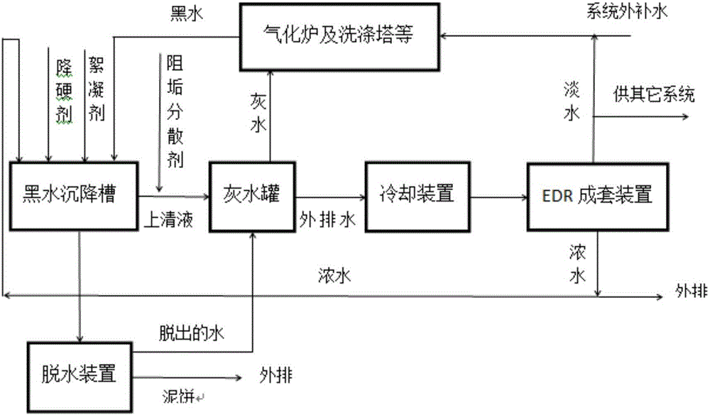 Coal gasification black/gray water system treatment method capable of lowering hardness, saving water and reducing sewage discharge