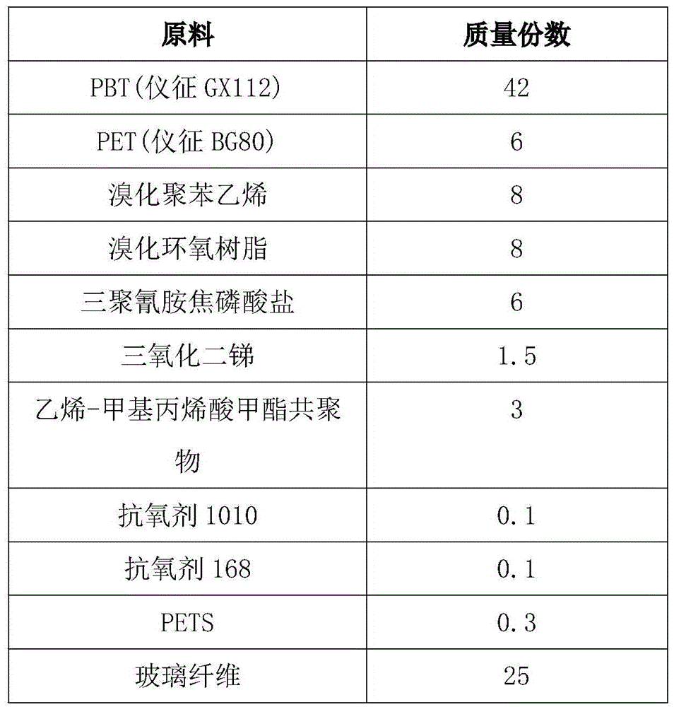 Flame-retardant glass fiber reinforced PBT (polybutylene terephthalate) with high glow wires and high CTI (comparative tracking index) value and method for preparing flame-retardant glass fiber reinforced PBT