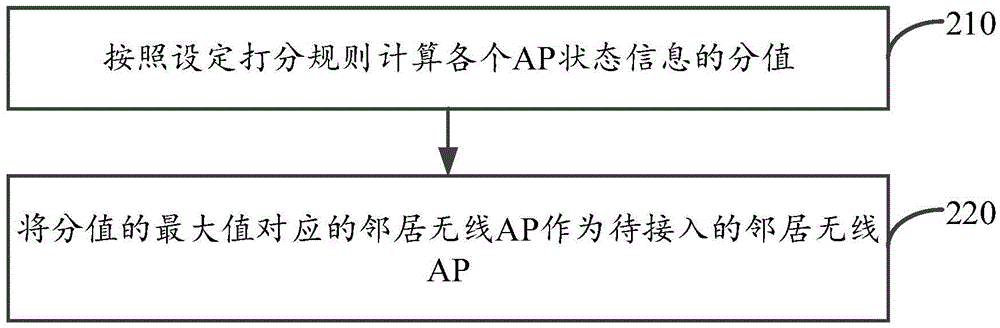 Wireless access point switching method and wireless access point switching device