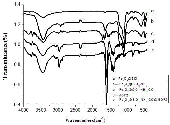 Chiral MOF (Metal-Organic Framework) magnetic graphene functional material, and preparation method and application thereof