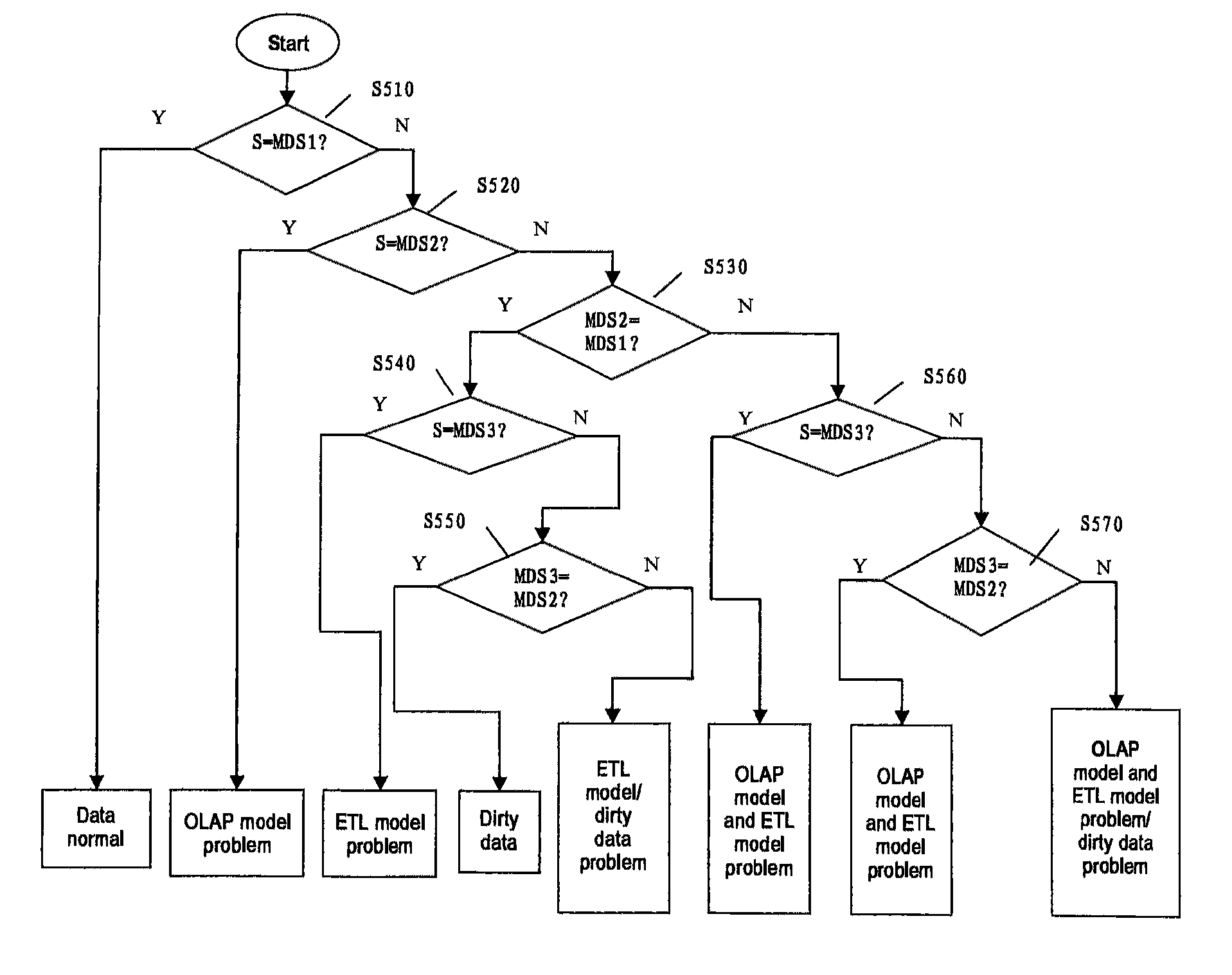 Method and system for validating data