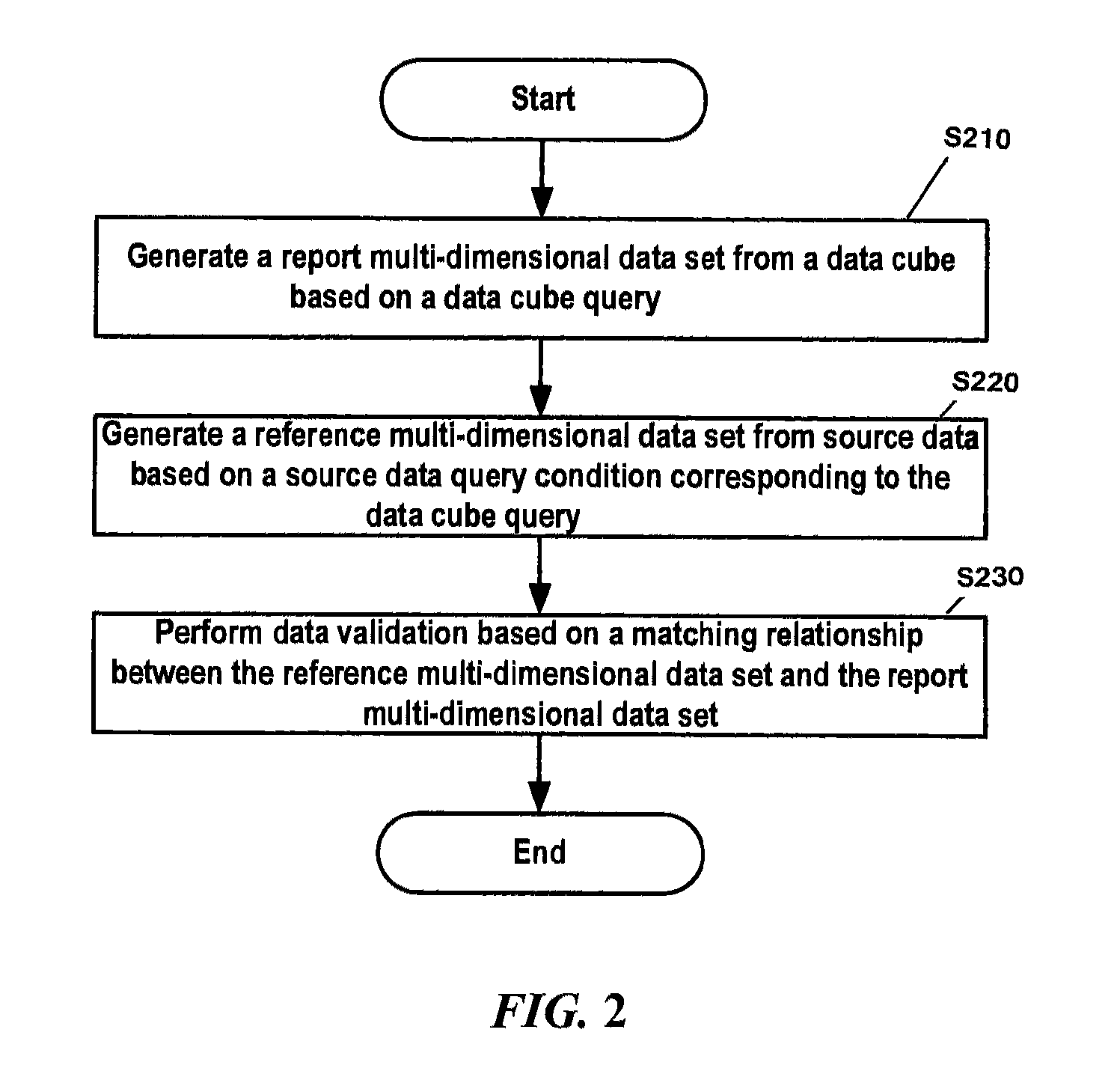 Method and system for validating data