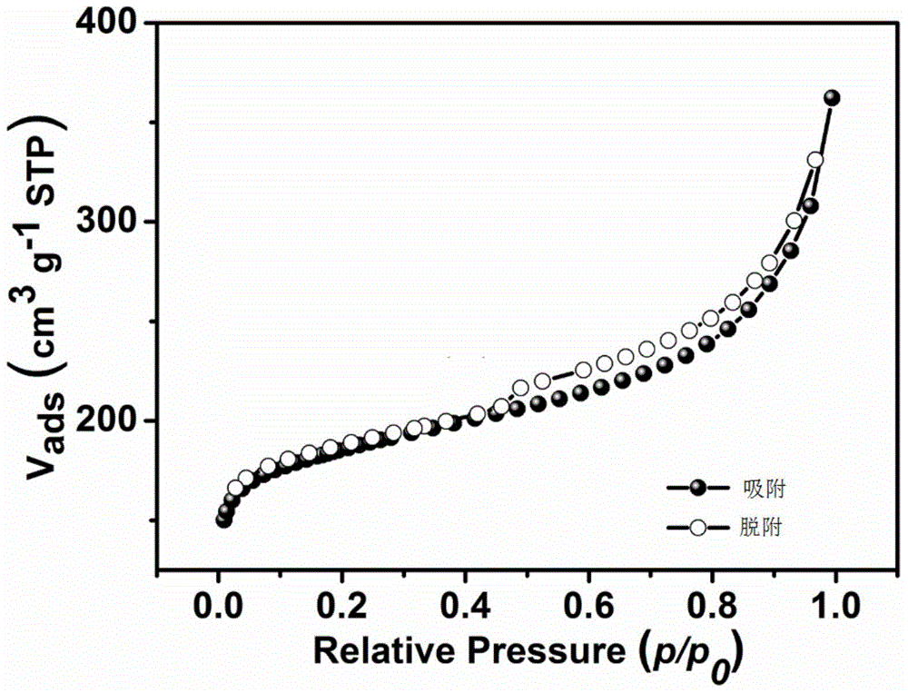 Non-noble metal-nitrogen-carbon oxygen reduction catalyst and preparation method thereof