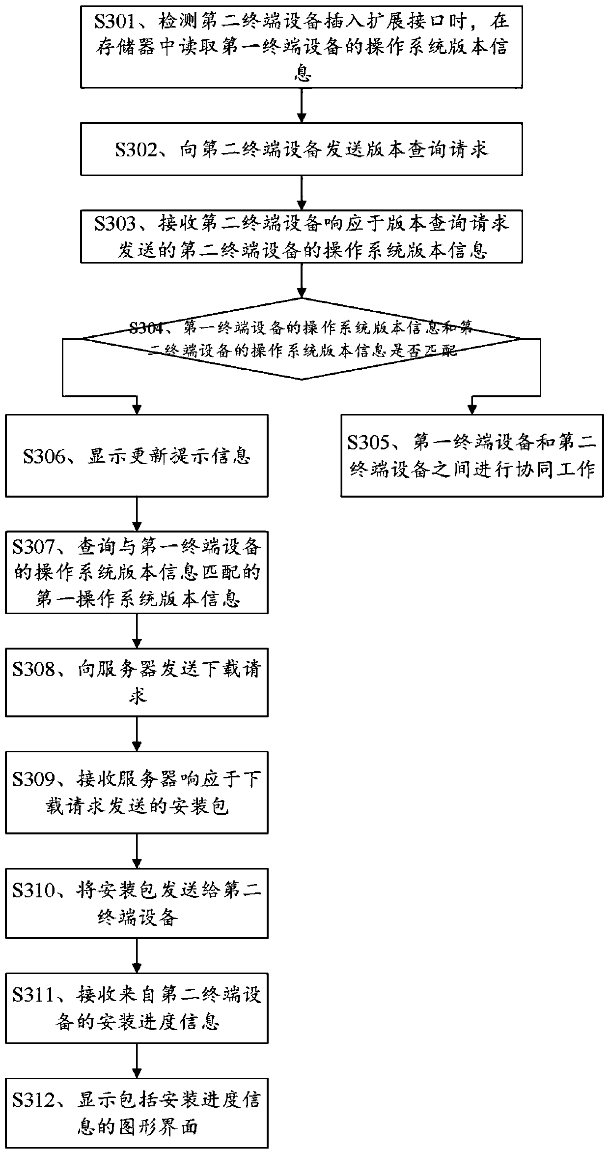 Operating system updating method, terminal equipment and storage medium