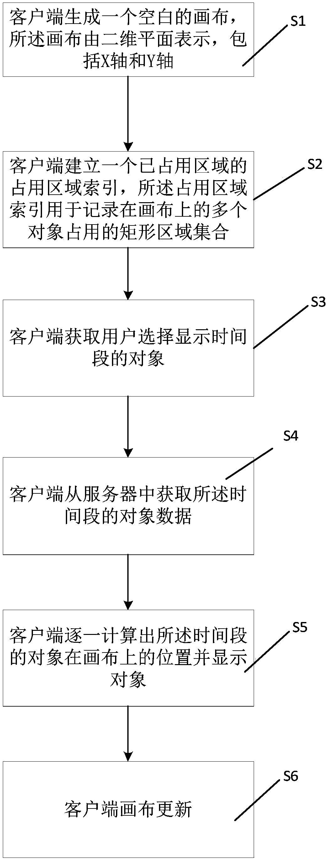 Method and system for displaying time sequence objects via two-dimensional spaces