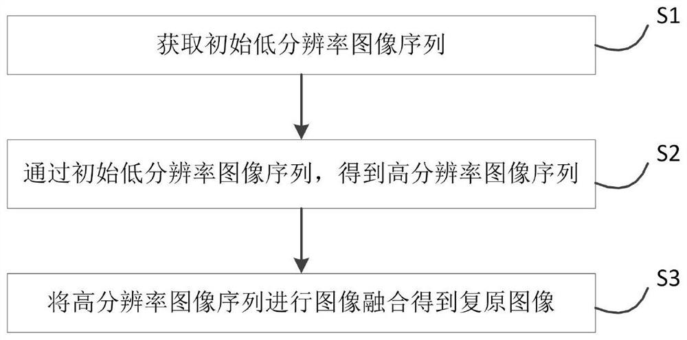 A method of super -resolution reconstruction of image