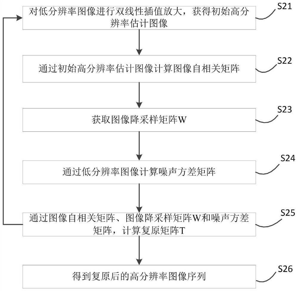 A method of super -resolution reconstruction of image