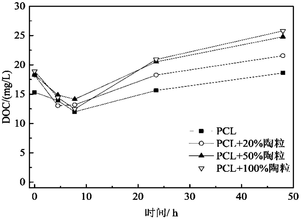 A method of using polycaprolactone and ceramsite to strengthen denitrification in constructed wetlands