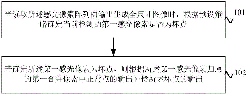 Image defective pixel compensation method and device and terminal device