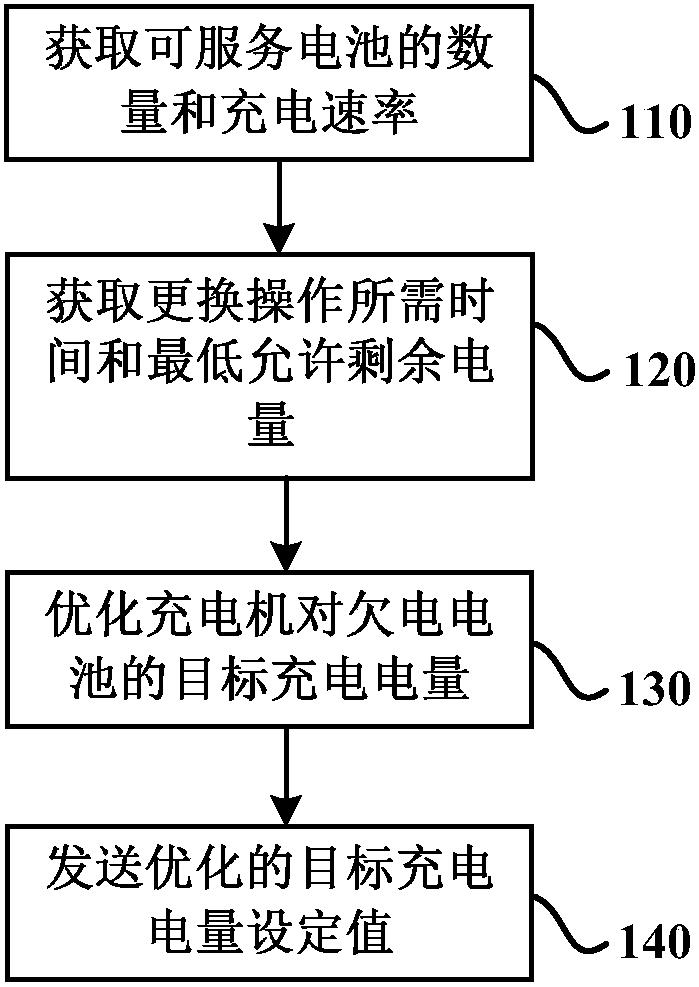 Method and device for determining battery charging strategy of battery replacing station