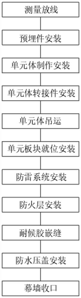 A high-precision and convenient unitized glass curtain wall device and its construction method