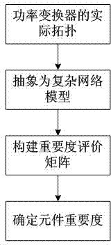 Power converter component importance evaluation method based on complex network