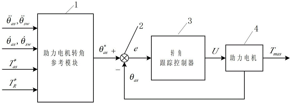 Decision control method and system for power assisting motor in electric power steering system