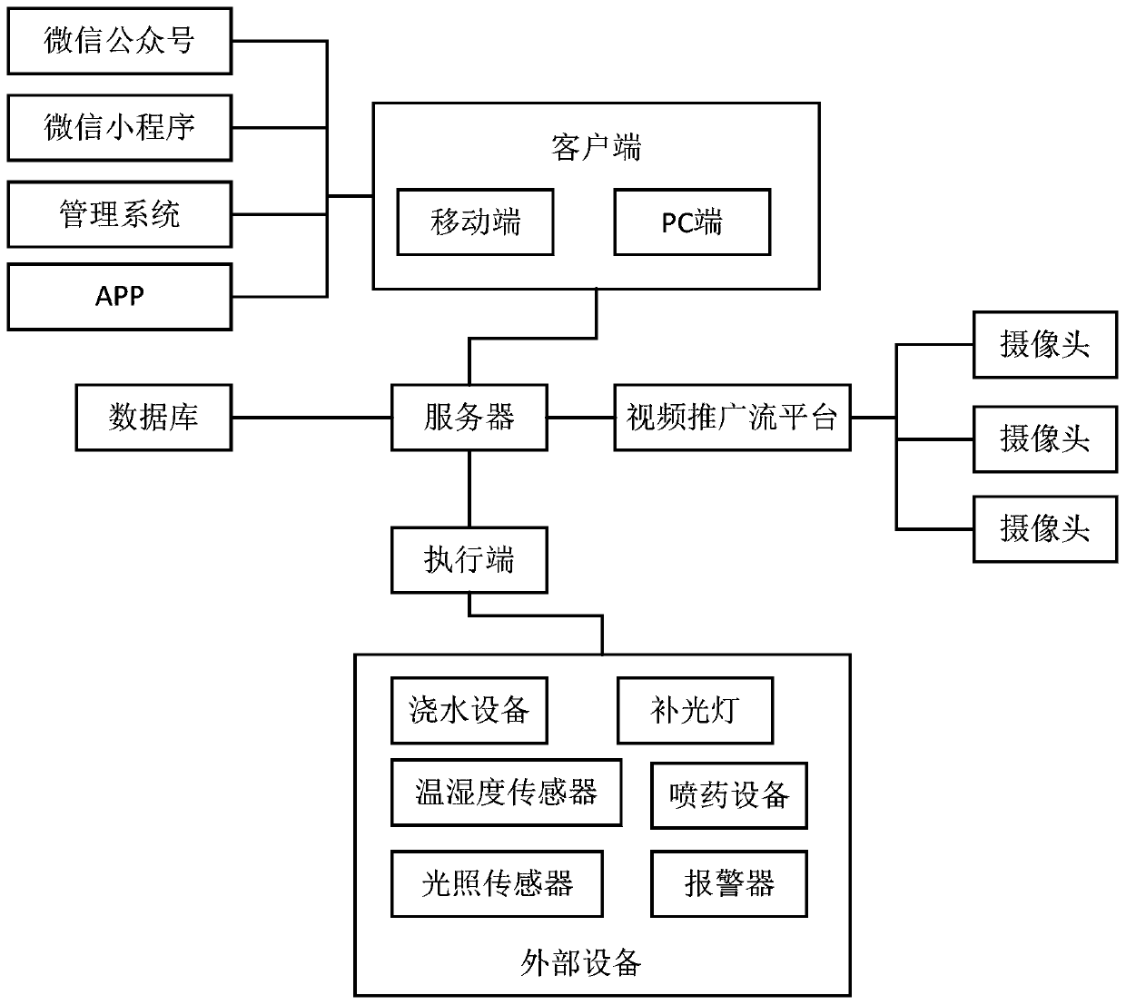 Automatic irrigation system based on Internet-of-Things security