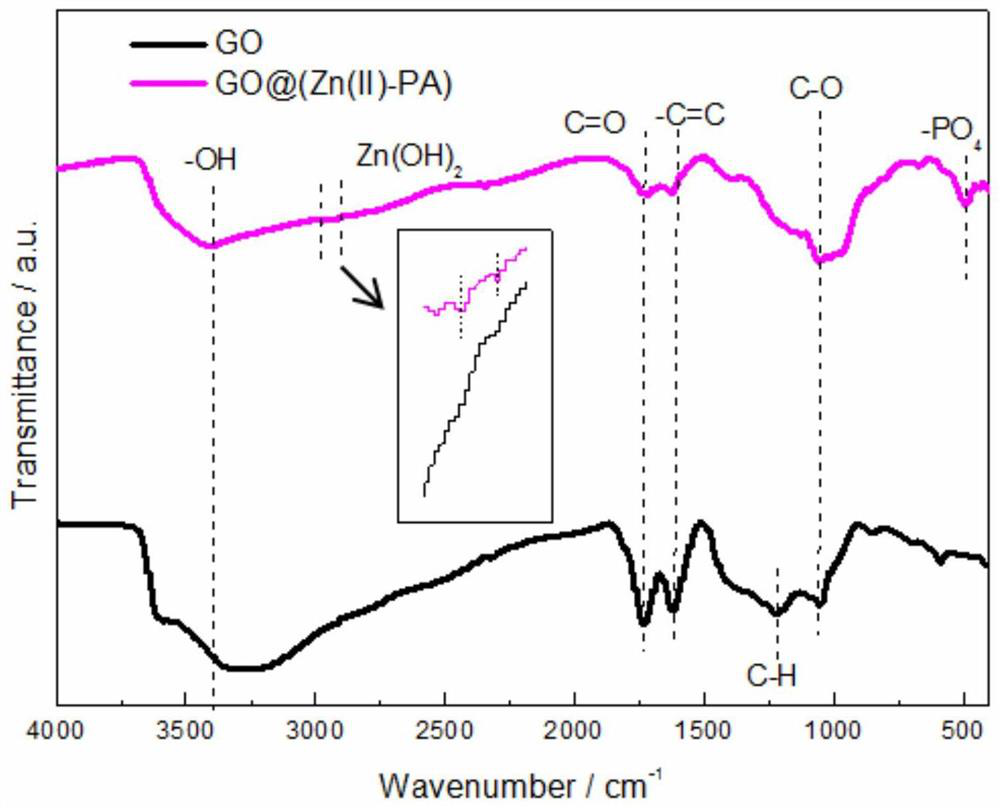 Anticorrosive waterborne epoxy coating based on divalent zinc ions and phytic acid modified graphene oxide and preparation method of anticorrosive waterborne epoxy coating