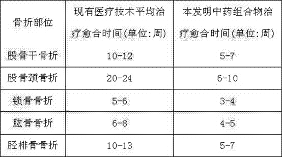 Chinese medicinal composition for treating bone fracture