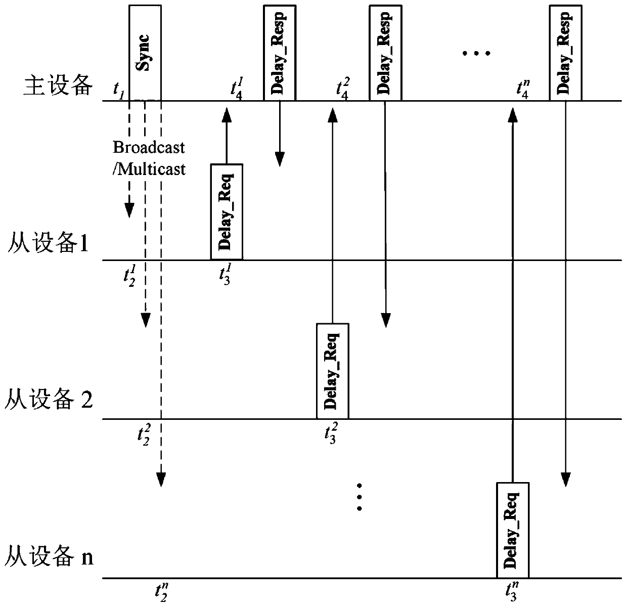 Wireless network accurate time synchronization method