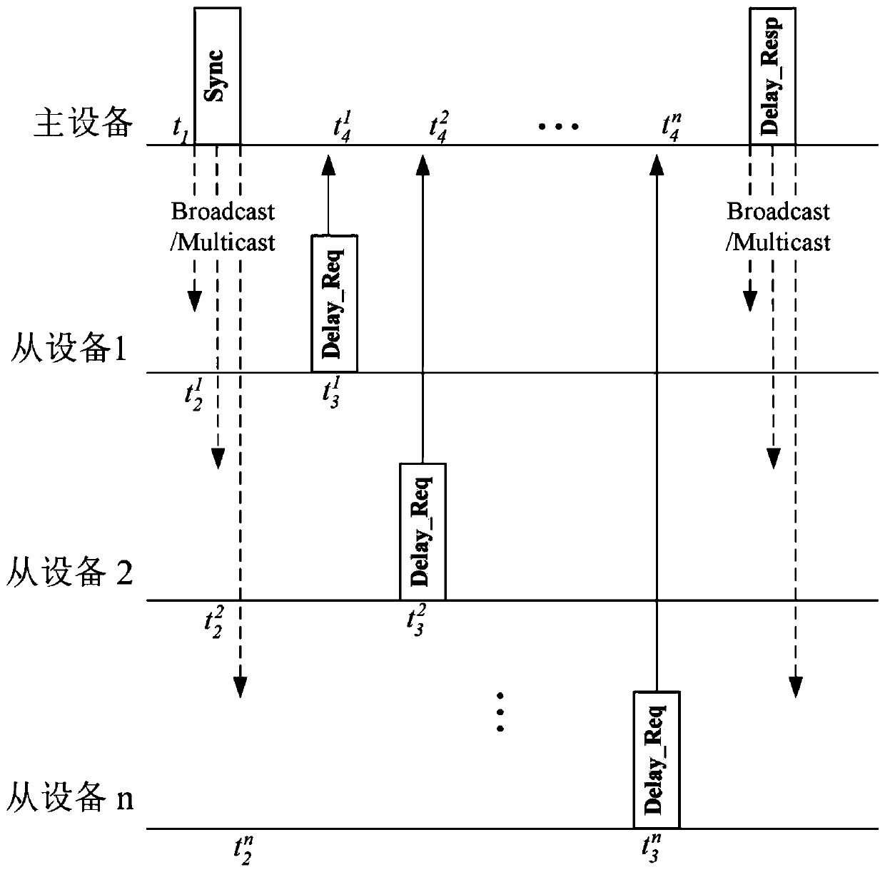 Wireless network accurate time synchronization method