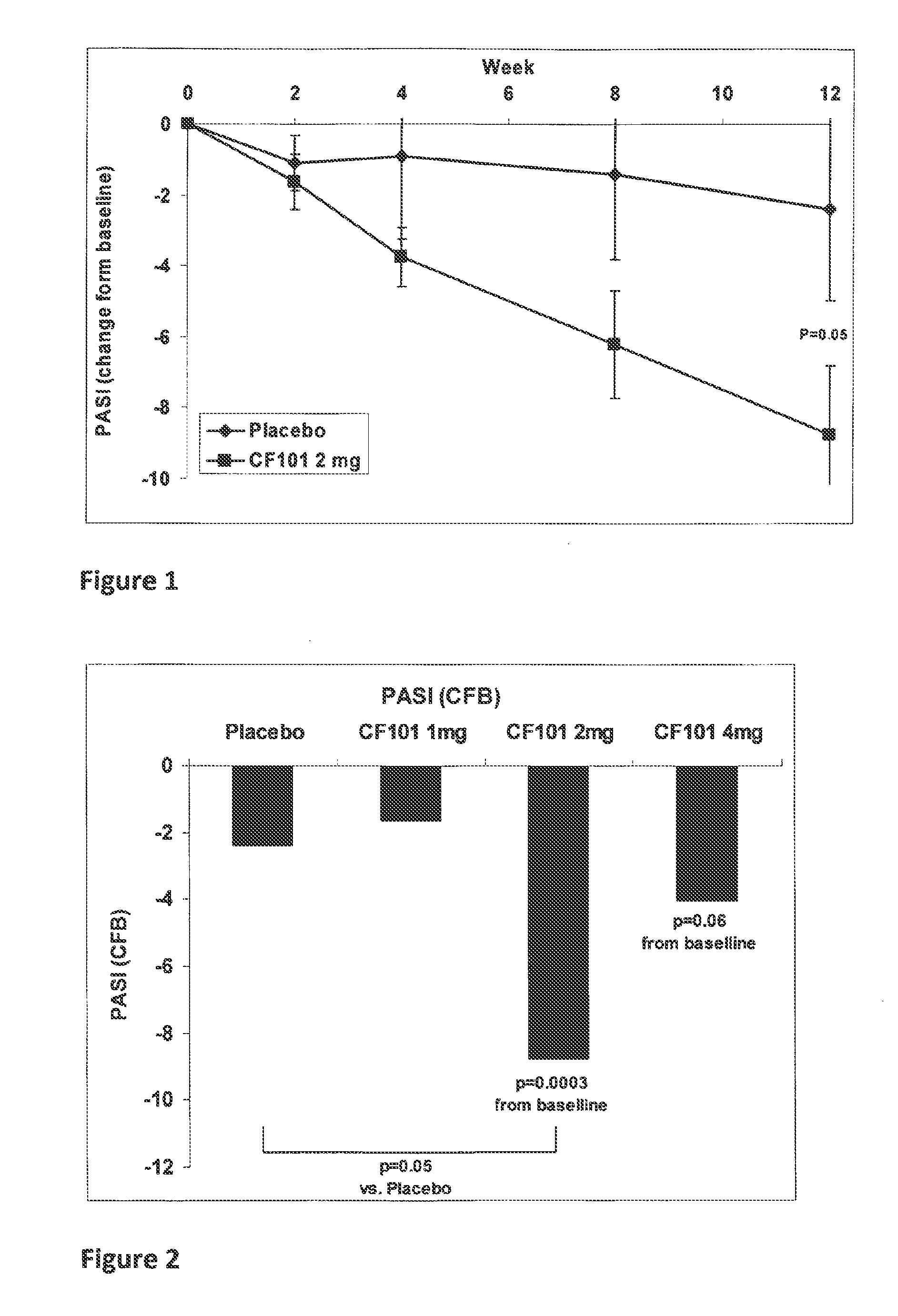 Pharmaceutical composition including an A3 adenosine receptor agonist 1-deooxy-1-[N<sup>6</sup>-(3-idobenzyl)-adenin-9-yl]-N-methyl-β-D-ribofuronamide(IB-MECA/CF-101) for treatment of psoriasis