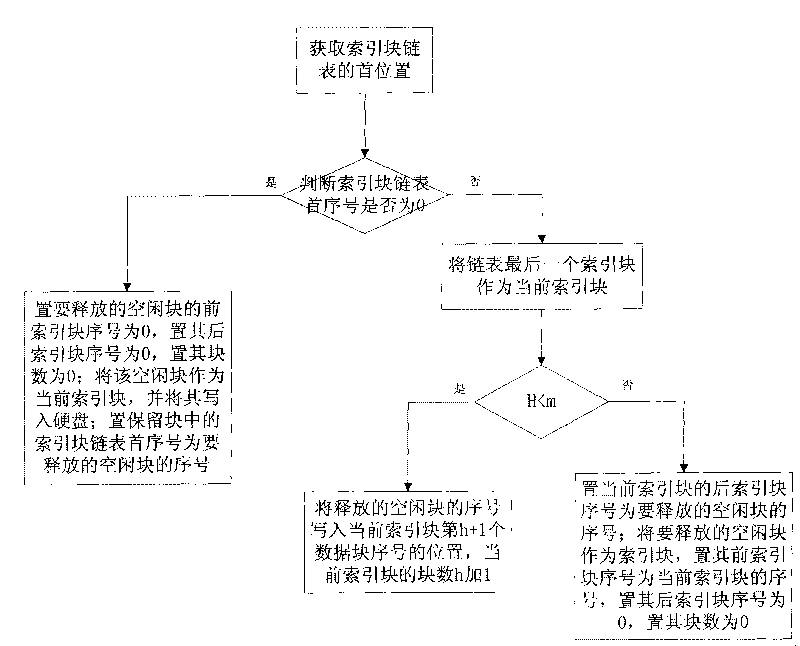 Method for distributing and reclaiming idle blocks of file