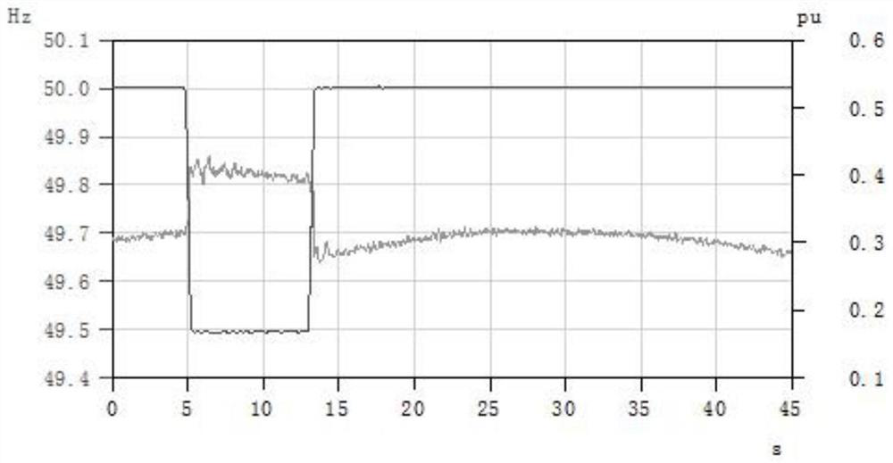 A virtual inertia testing method and measuring device for a virtual synchronous generator