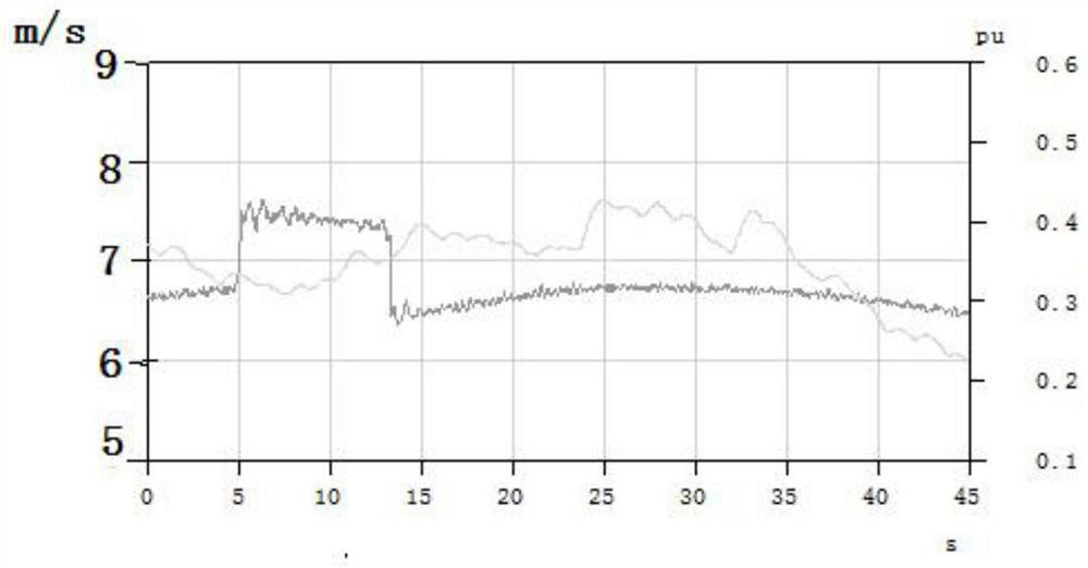 A virtual inertia testing method and measuring device for a virtual synchronous generator