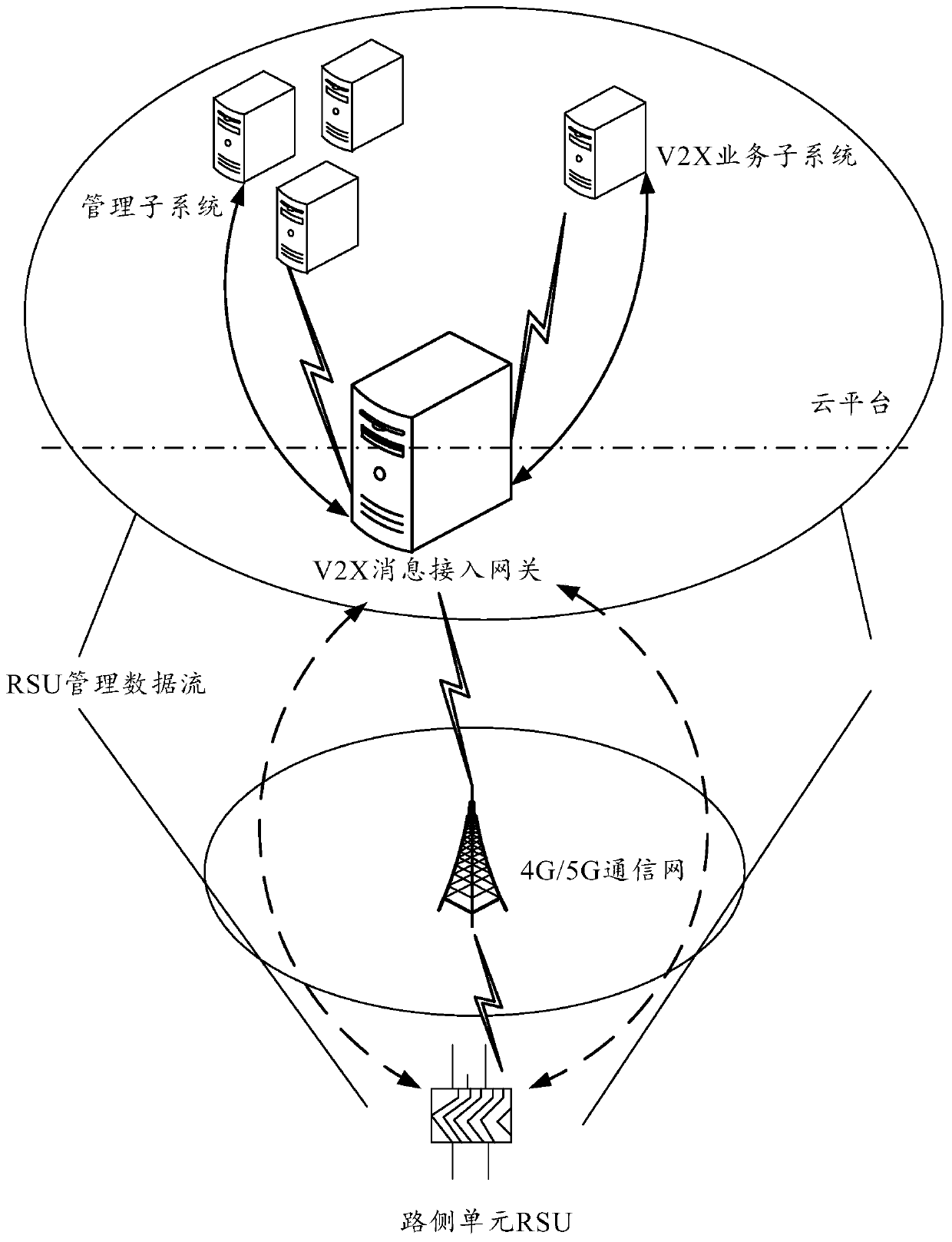 Roadside unit management method and subsystem, and V2X message access gateway