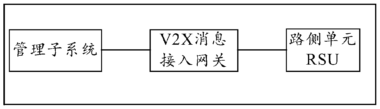 Roadside unit management method and subsystem, and V2X message access gateway