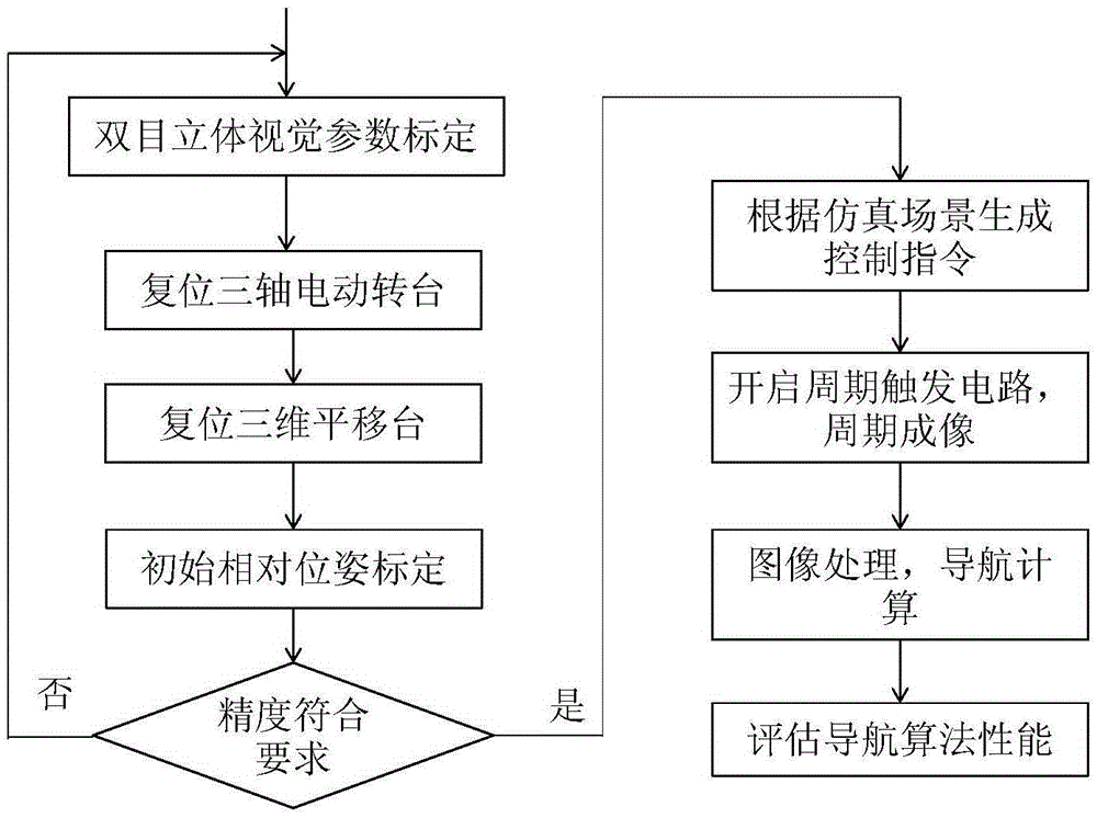 On-orbit service relative navigation experiment platform and work method