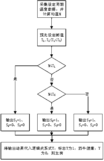 Method and device for detecting health conditions of dairy cows