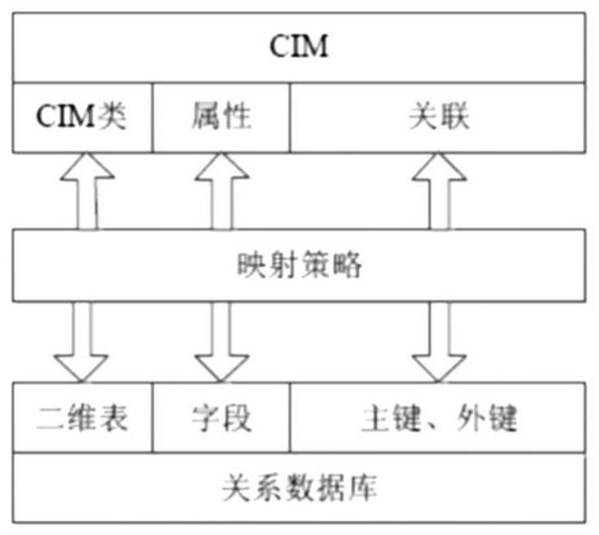 Wind power plant centralized control center SCADA system based on CIM model