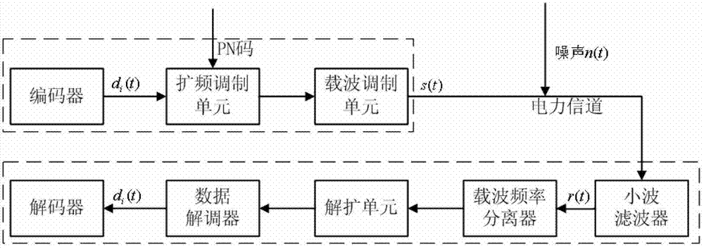 Multi-carrier spread spectrum power line communication system