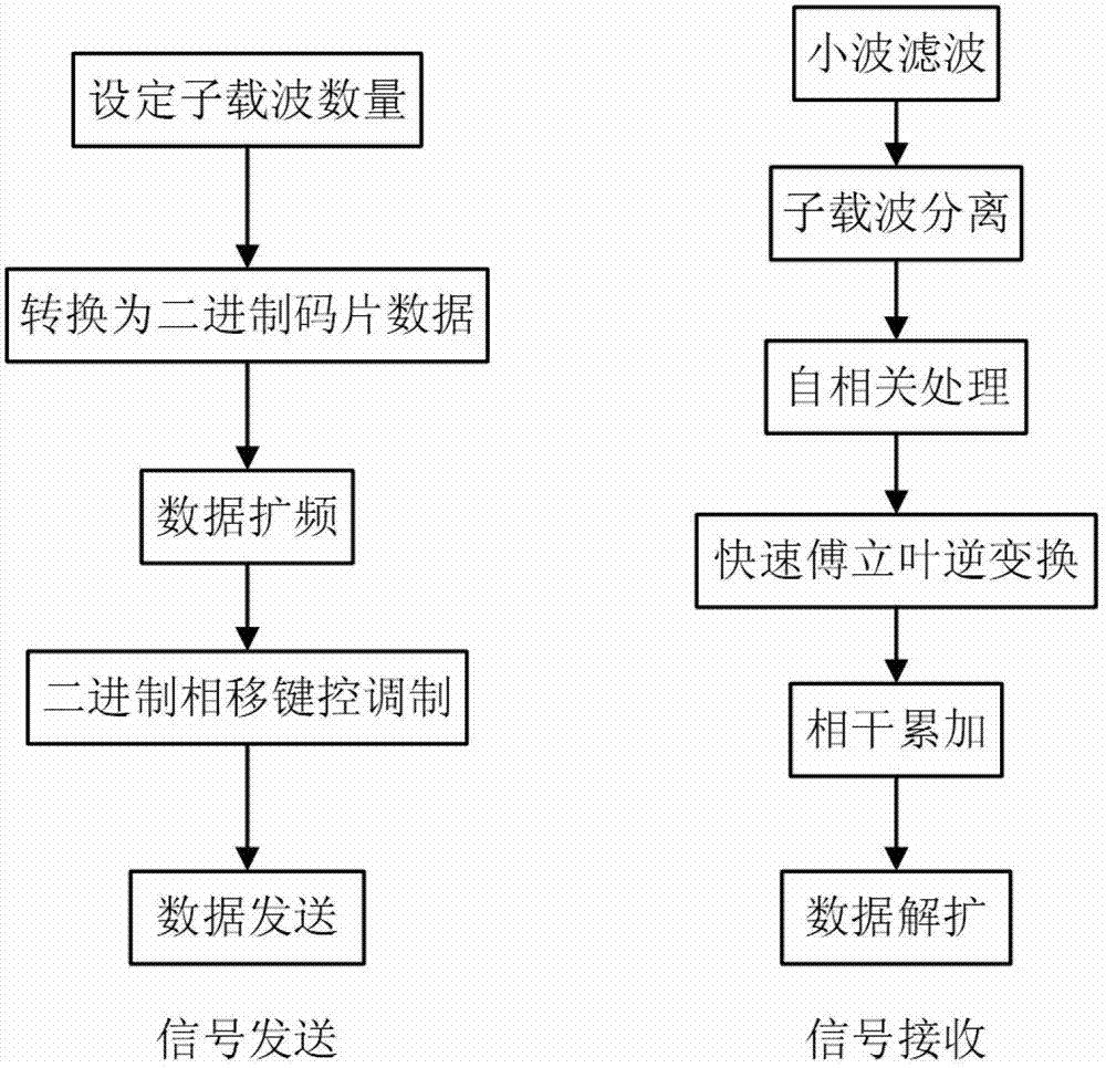 Multi-carrier spread spectrum power line communication system