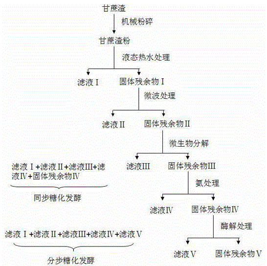 Pretreatment method for producing butanol by fermentation of bagasse