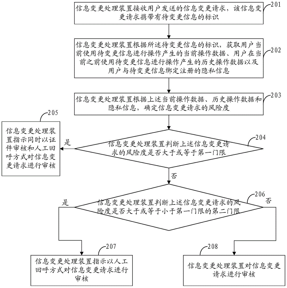 Information change processing method and device