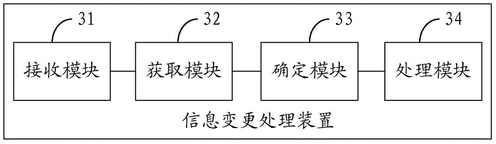 Information change processing method and device