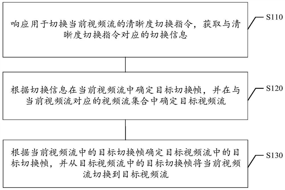 Video stream switching method and device, computer storage medium, and electronic equipment