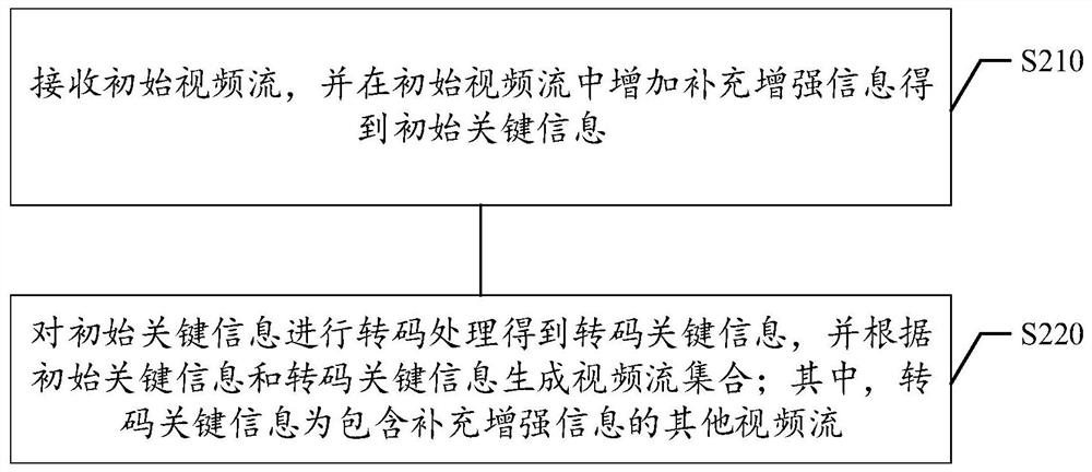 Video stream switching method and device, computer storage medium, and electronic equipment