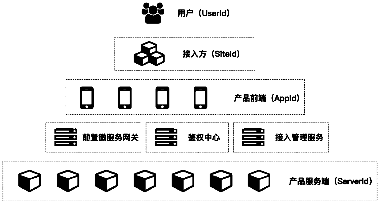 A random number encryption method for a service provider to initiate generation of an access request