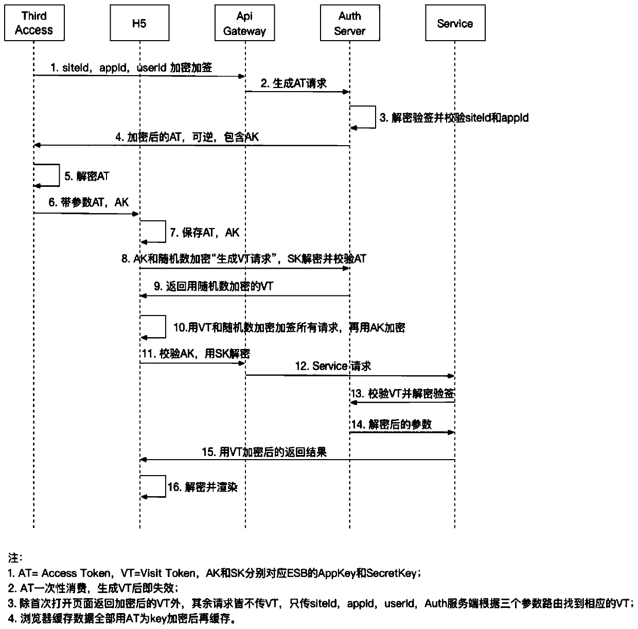 A random number encryption method for a service provider to initiate generation of an access request