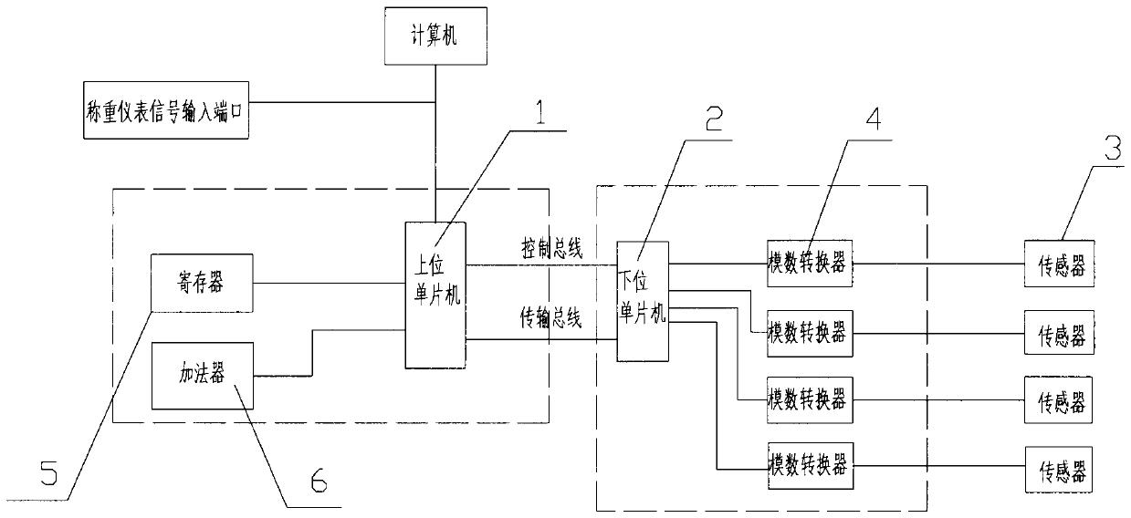 A kind of multi-channel mixed weighing system and method for multi-sensor weighing instrument