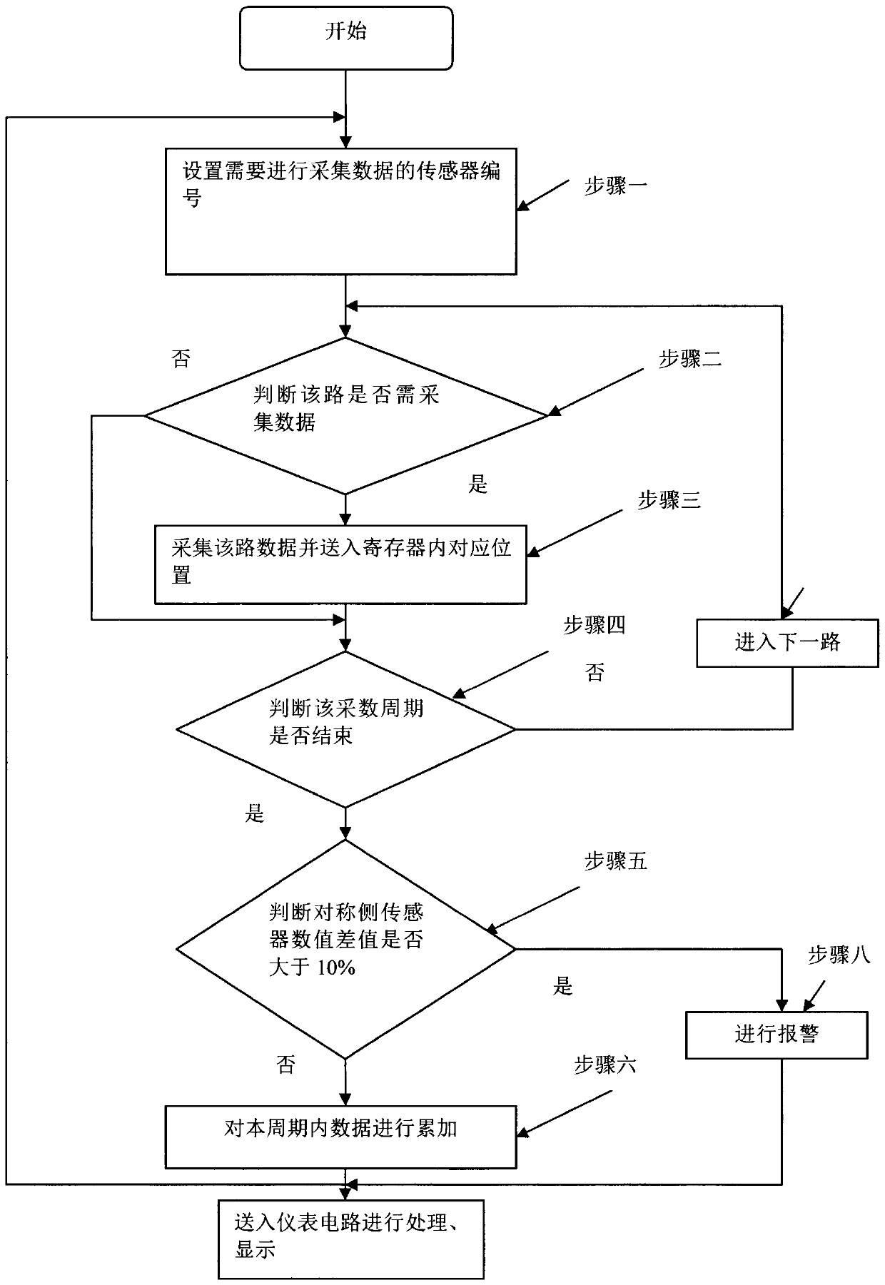 A kind of multi-channel mixed weighing system and method for multi-sensor weighing instrument