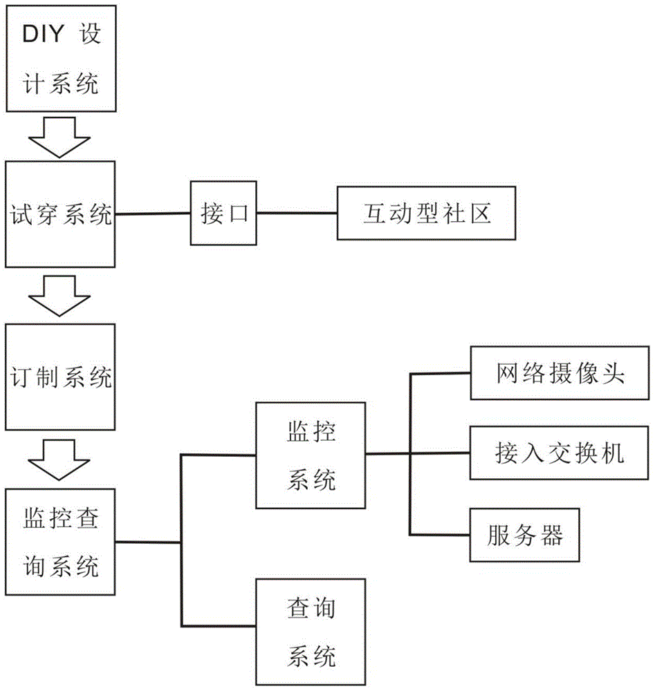 Garment on-line DIY customization system and garment on-line DIY customization method