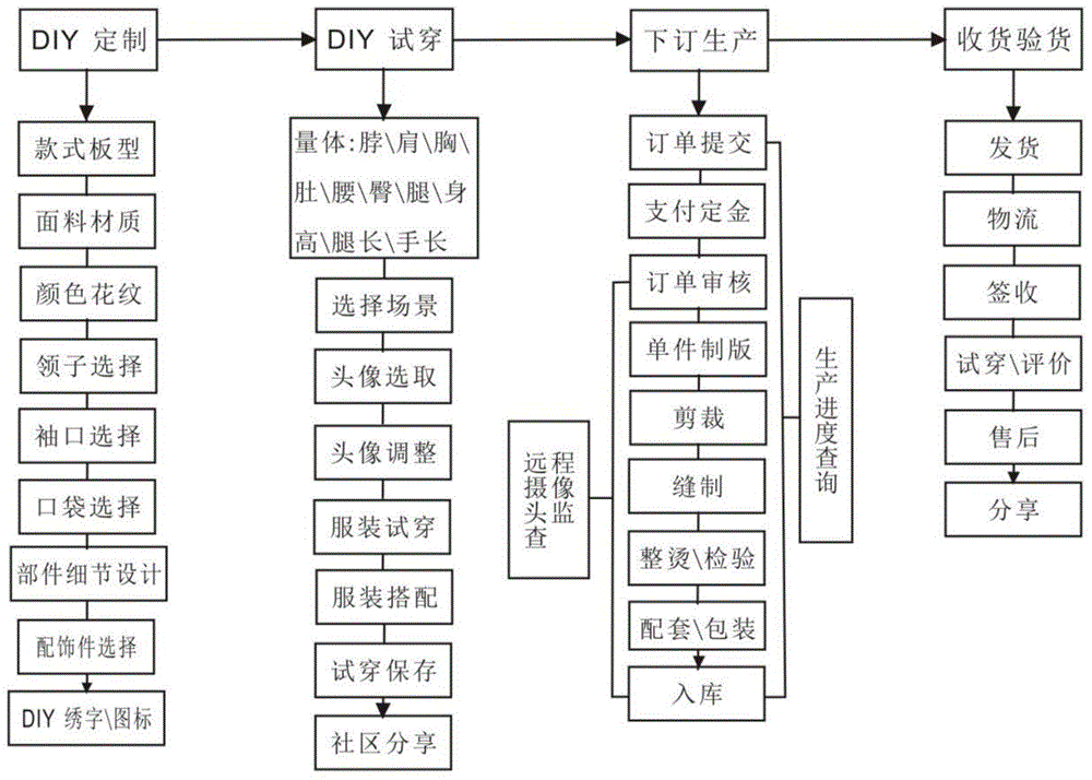 Garment on-line DIY customization system and garment on-line DIY customization method