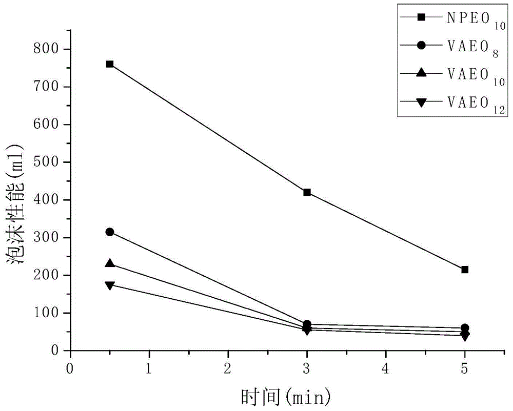 Dissoluble vanillin based non-ionic surfactant, as well as preparation method and application of dissoluble vanillin based non-ionic surfactant